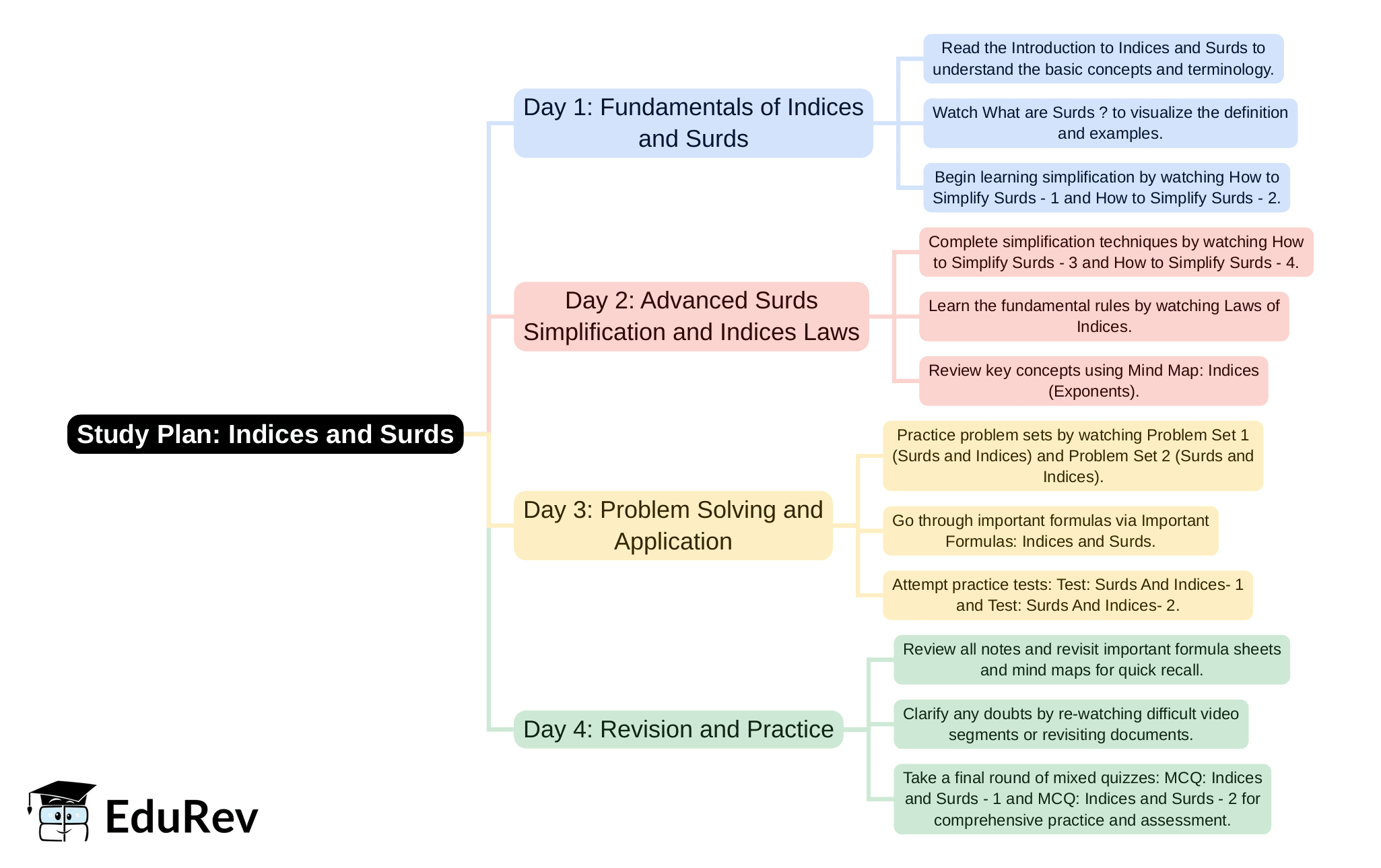 4-Days Study Plan: Indices and Surds | Quantitative Aptitude for SSC CGL