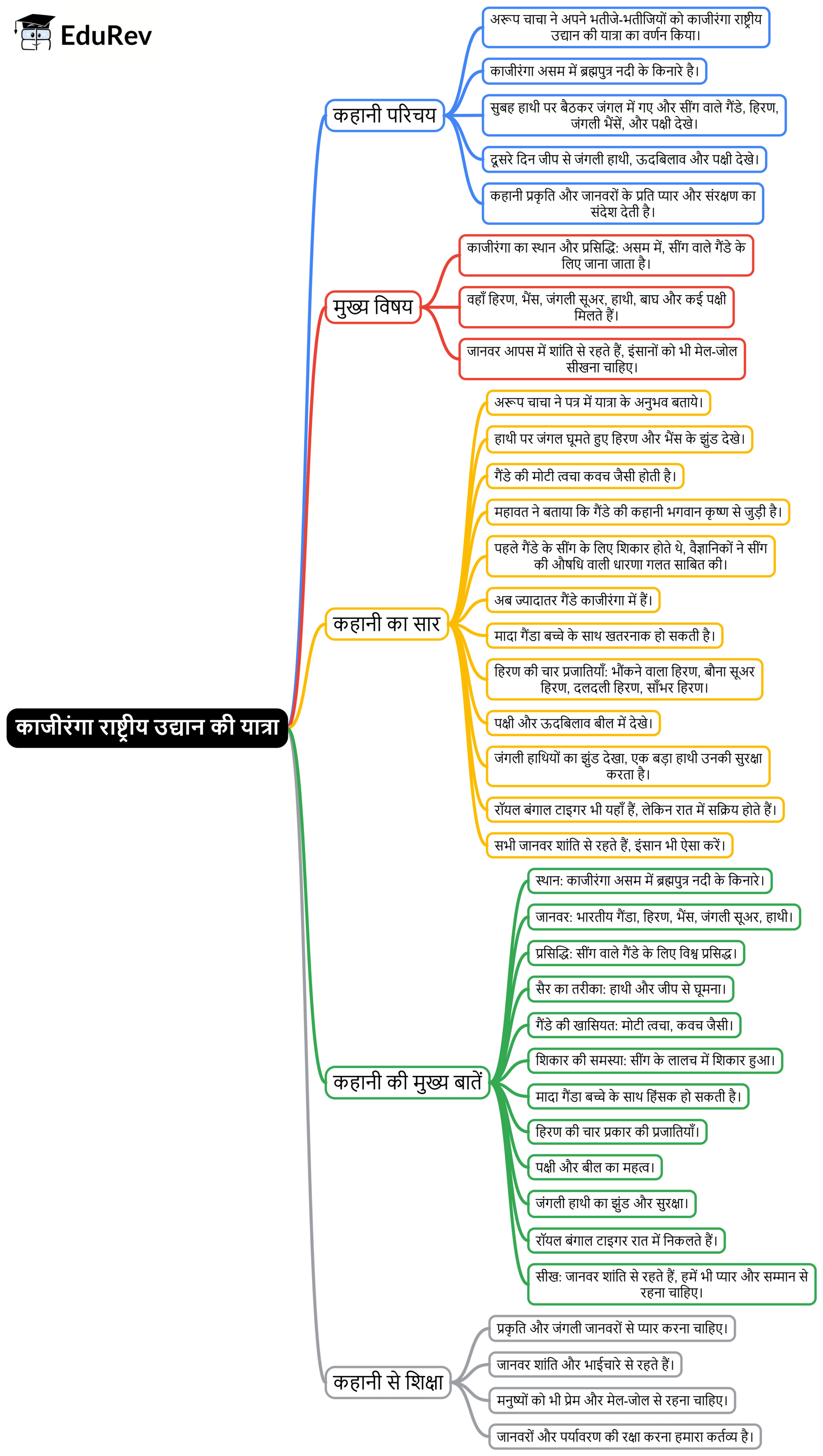 Mind Map: काजीरंगा राष्ट्रीय उद्यान की यात्रा | Hindi Class 5 वीणा - New NCERT
