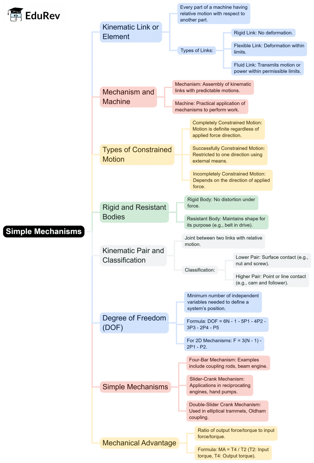 Simple Mechanisms | Theory of Machines (TOM) - Mechanical Engineering