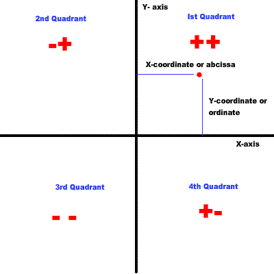 Important Points: Coordinate Geometry - Class 9