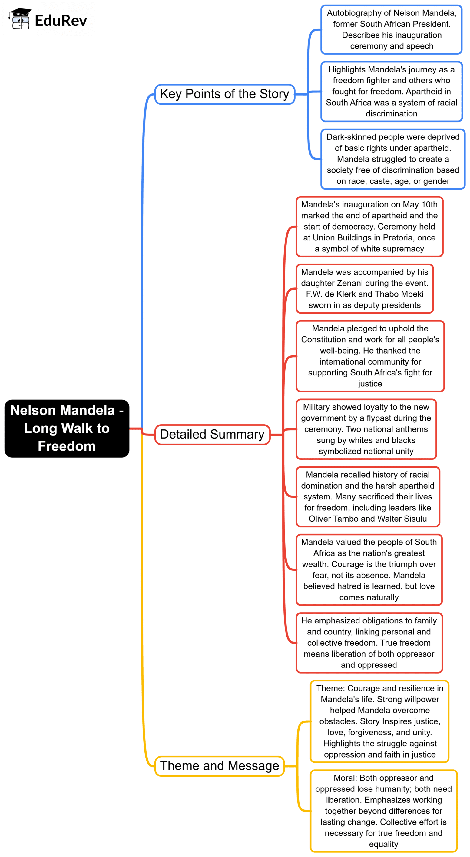 Mind Map: Nelson Mandela - Long Walk to Freedom | English Class 10