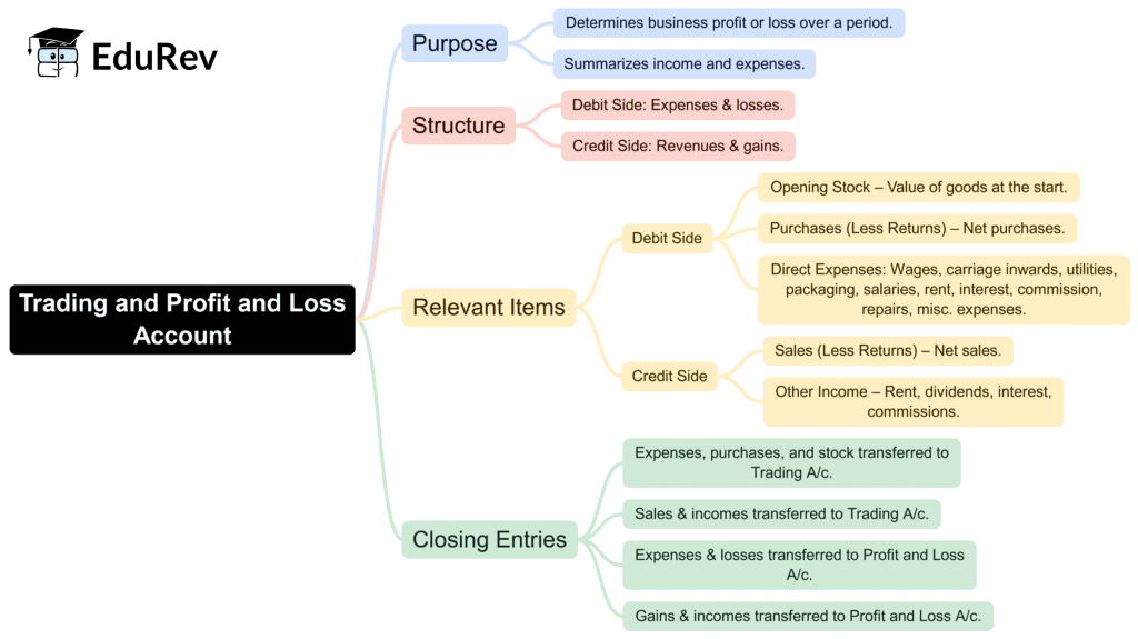 Mind Map: Financial Statements I | Accountancy Class 11 - Commerce