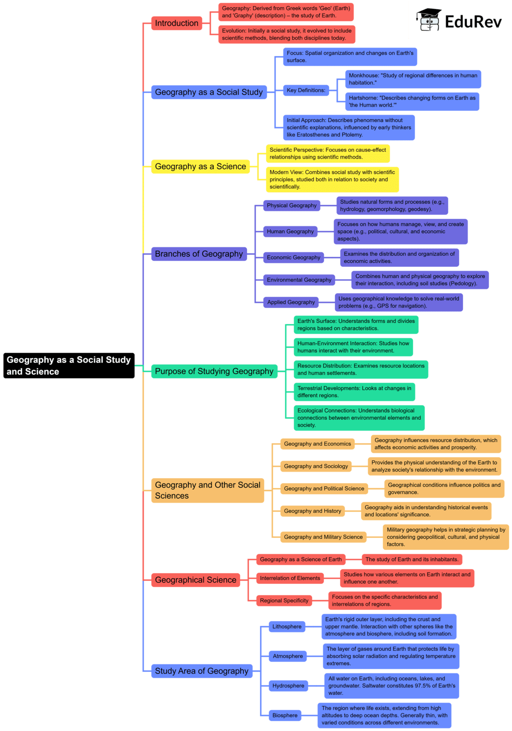 Mind Map: भूगोल एक सामाजिक अध्ययन और एक विज्ञान के रूप में।
