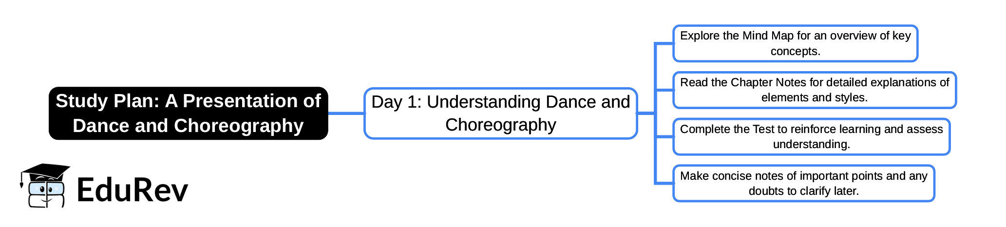 1-Day Study Plan: A Presentation of Dance and Choreography | Arts  (Kriti) Class 8 - New NCERT