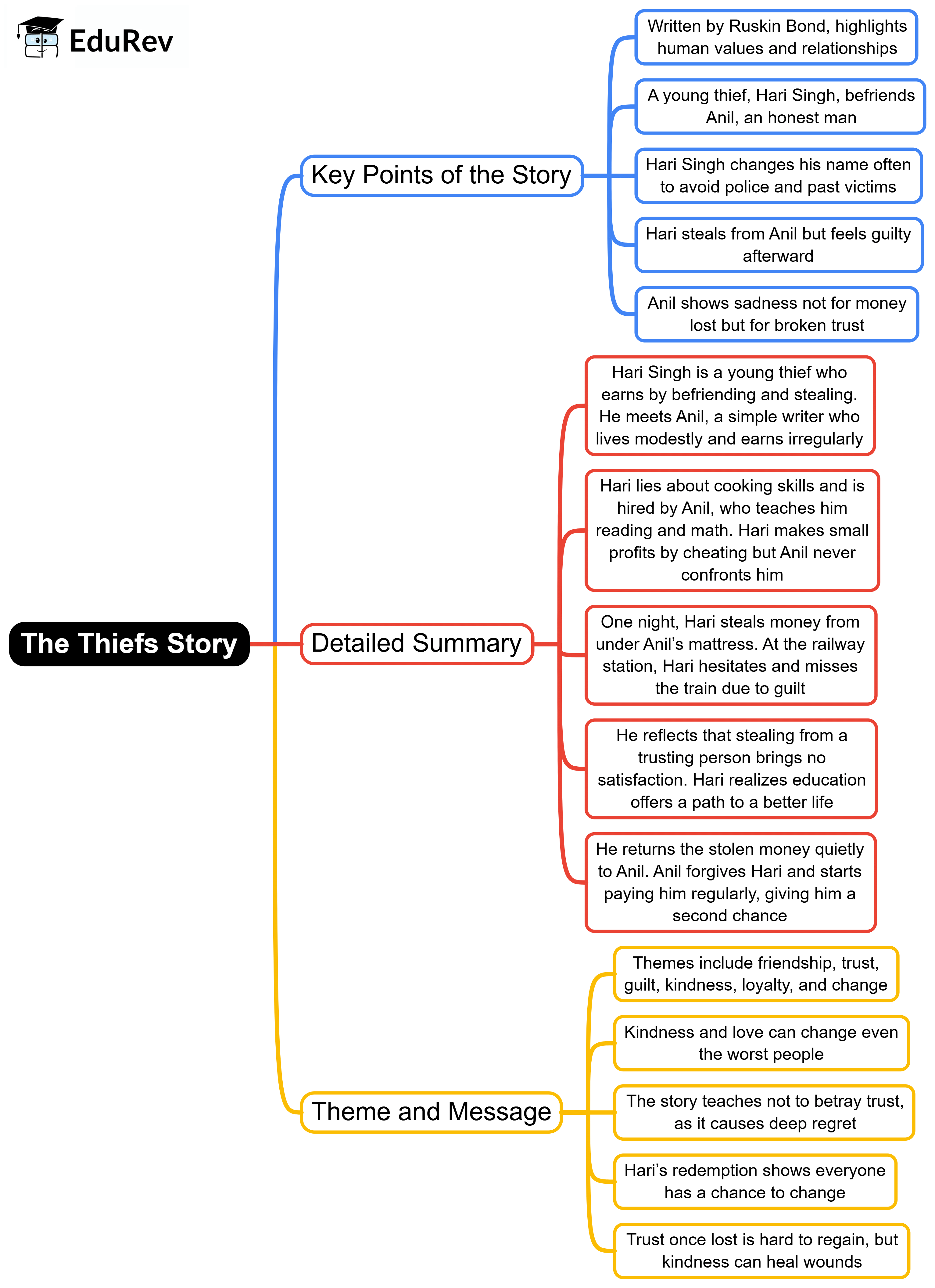 Mind Map: The Thief`s Story | English Class 10
