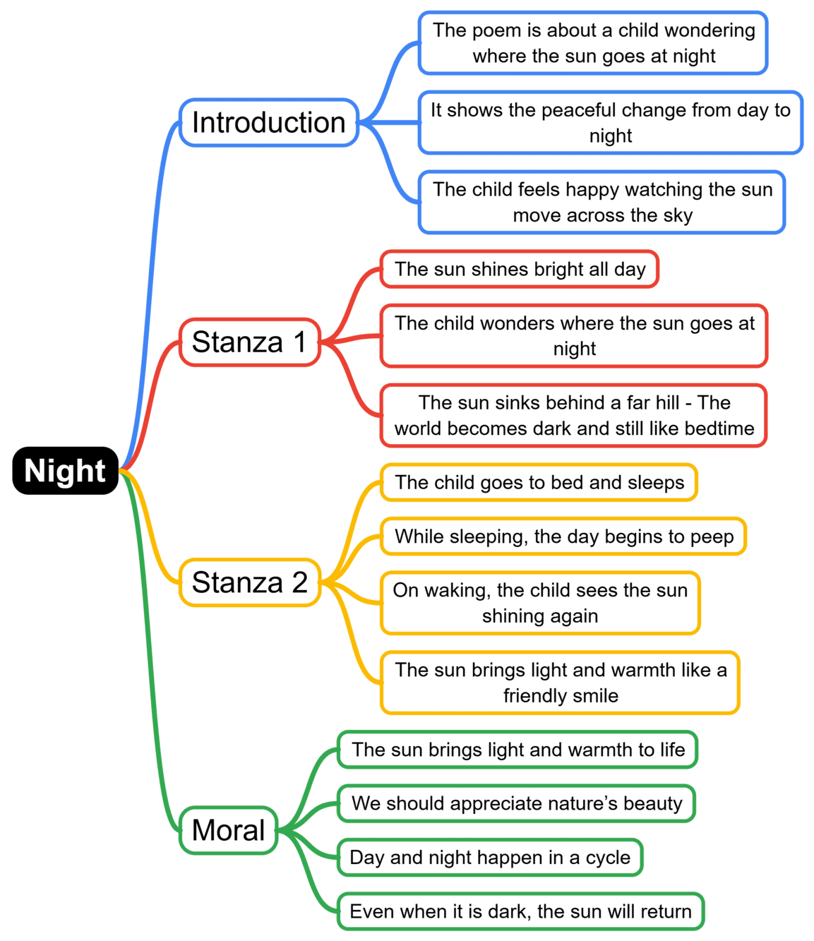 Mind Map: Night | English for Class 3 (Santoor)