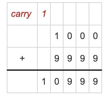Unit Test (Solutions): We the Travellers—II | Mathematics (Maths Mela) Class 5 - New NCERT