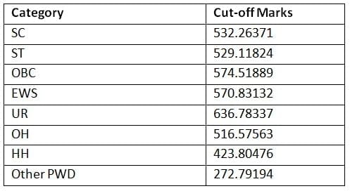 SSC CGL Expected Cut Off 2026: Check Previous Year Category wise Cut Off