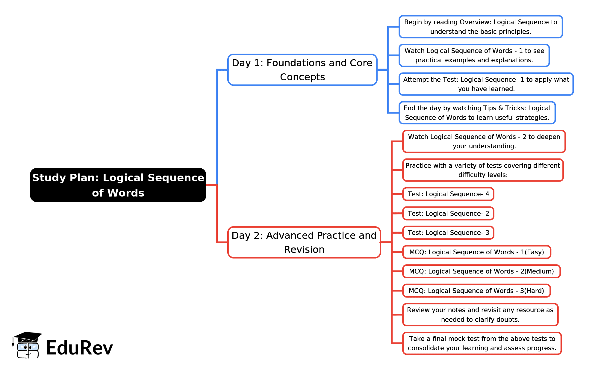 2-Days Study Plan: Logical Sequence of Words - SSC CGL PDF Download