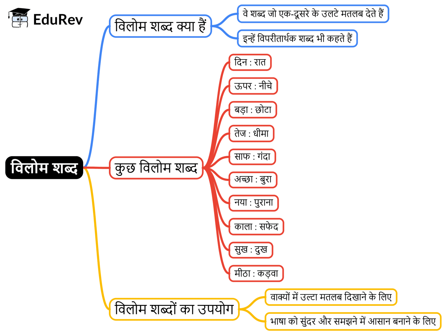 Mind Map: विलोम शब्द | Hindi Class 5