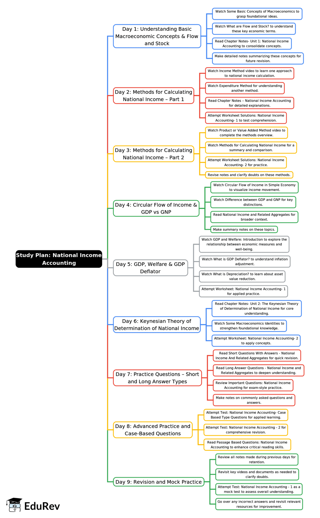 9-Days Study Plan: Determination of National Income | Business Economics for CA Foundation