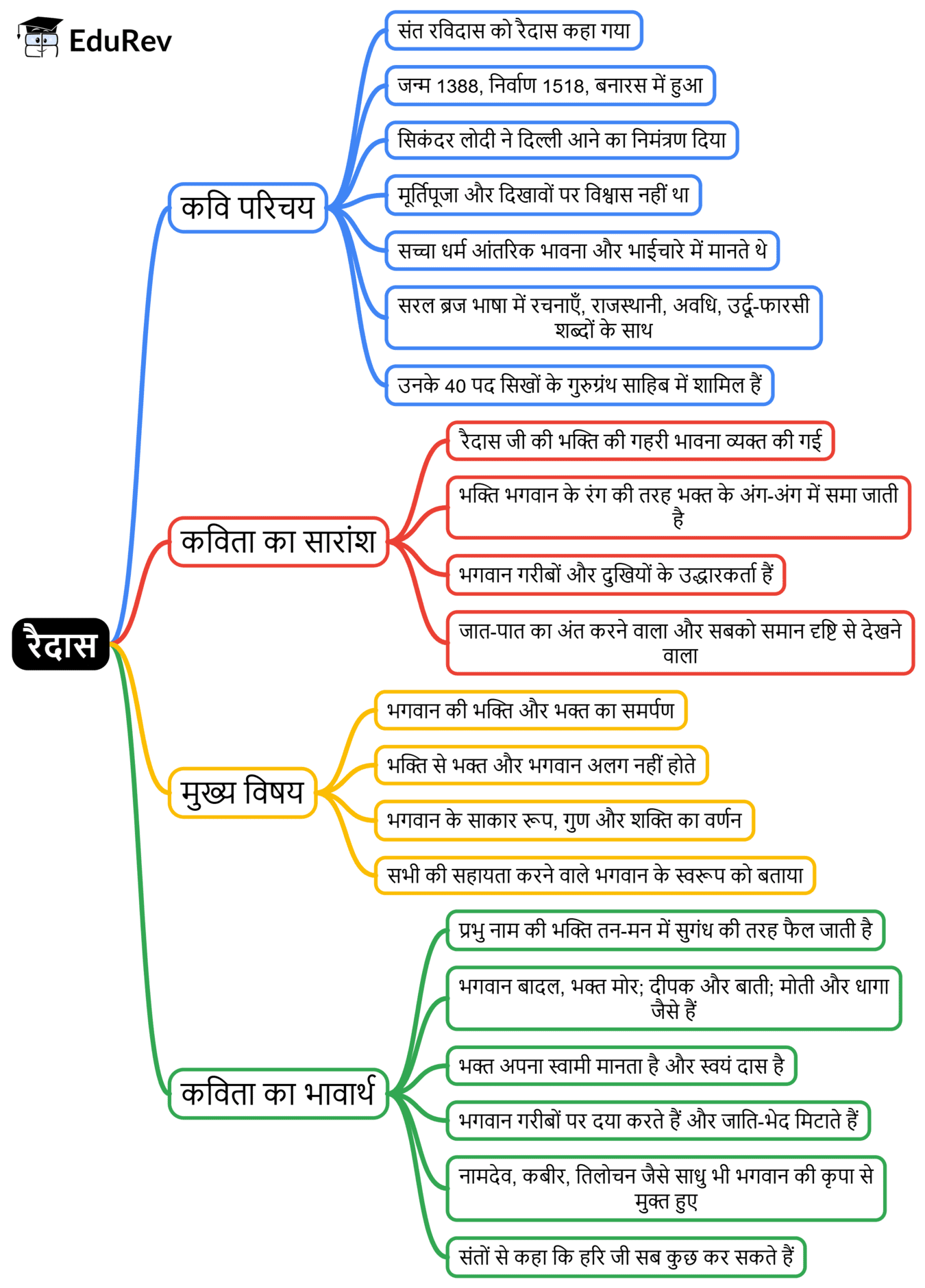 Mind Map: रैदास | Hindi Class 9 (Sparsh and Sanchayan)