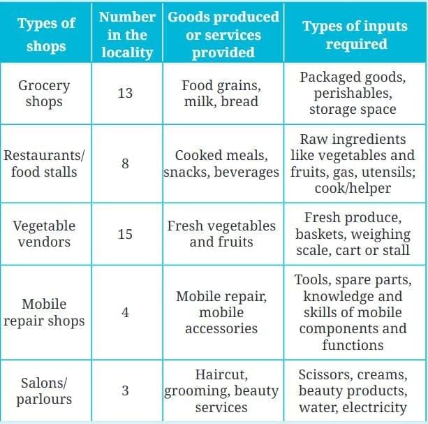 Factors of Production NCERT Solutions | Social Science  Class 8 - New NCERT