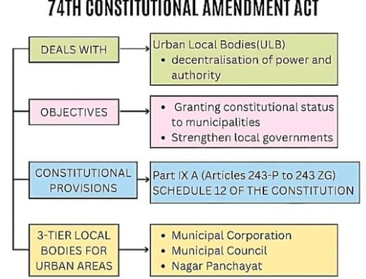 Laxmikanth Summary: Municipality | Indian Polity for UPSC CSE