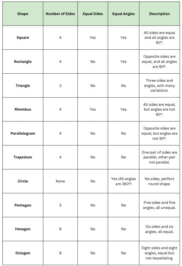 Shapes and Patterns Chapter Notes | Mathematics (Maths Mela) Class 5 - New NCERT