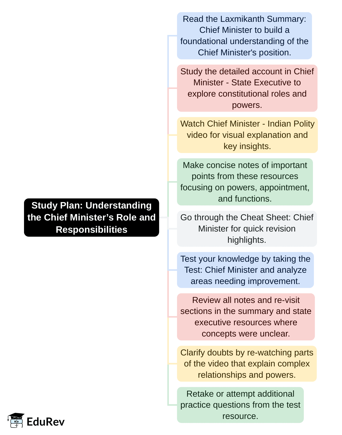 1-Day Study Plan: Chief Minister - General Awareness for SSC CGL PDF ...