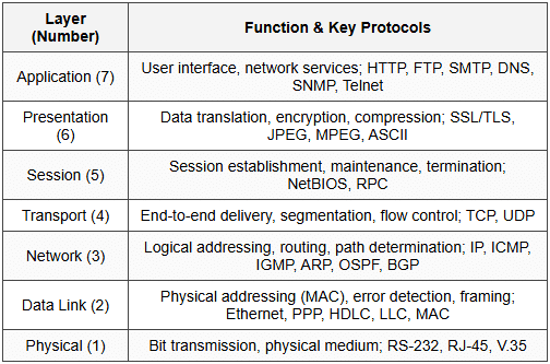 1.1 OSI Model Layers