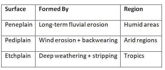 Cheat Sheet: Geomorphology | Geography for UPSC CSE