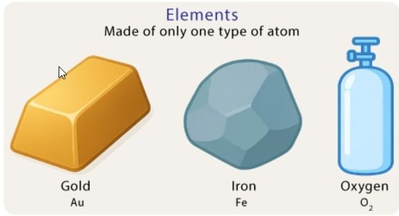 Nature of Matter: Elements, Compounds, and Mixtures Chapter Notes | Science Curiosity Class 8 -  New NCERT
