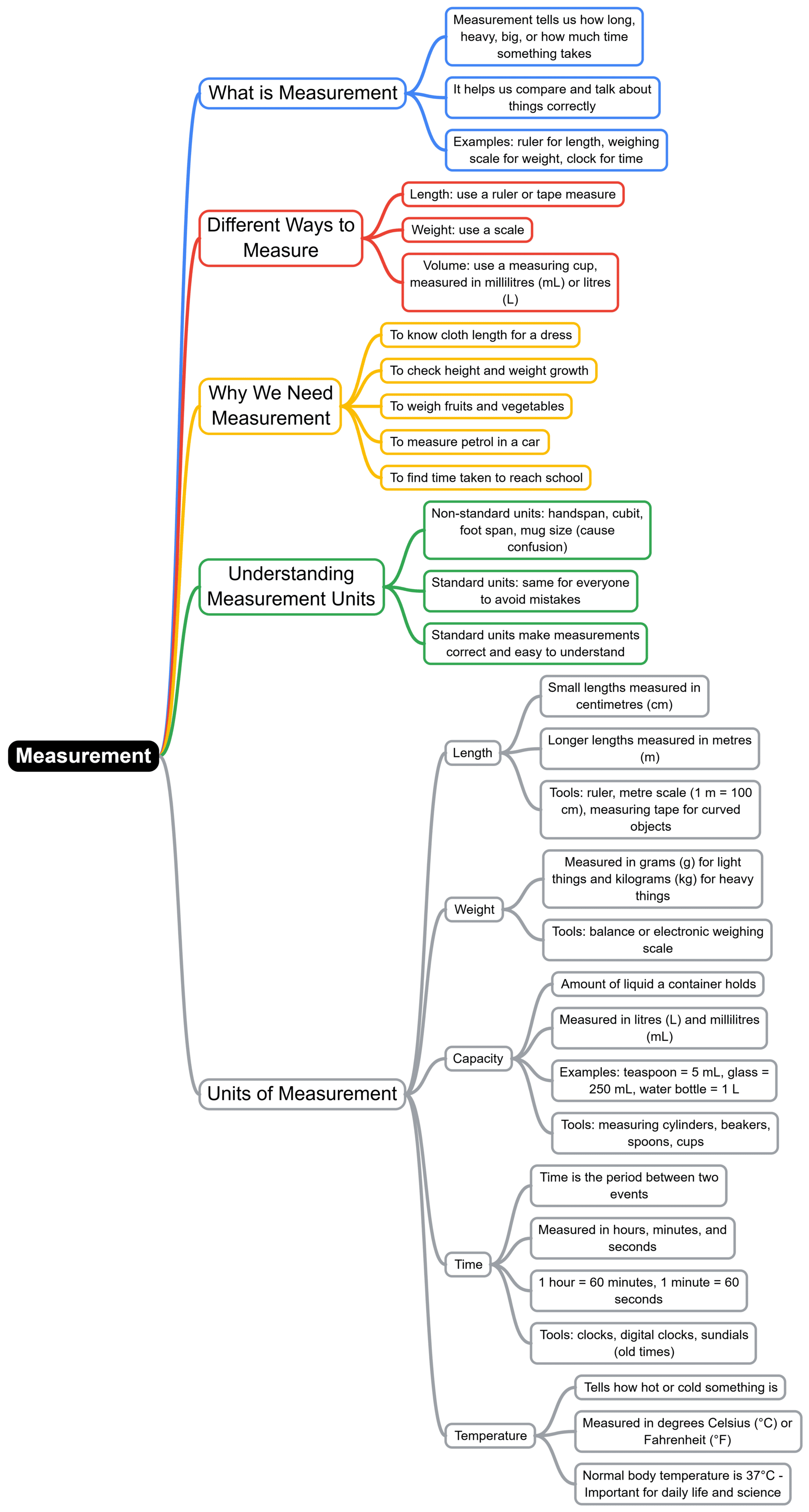 Mind Map: Measurement | Science for Class 3
