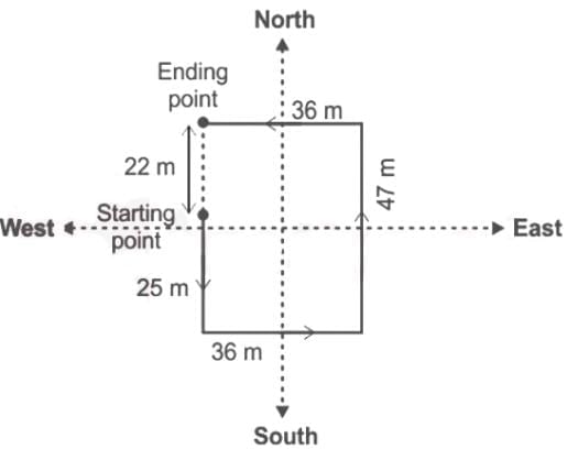 Practice Questions: Distance & Direction- 1 | Logical Reasoning for CLAT