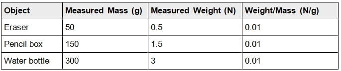 Exploring Forces NCERT Solutions | Science Curiosity Class 8 -  New NCERT
