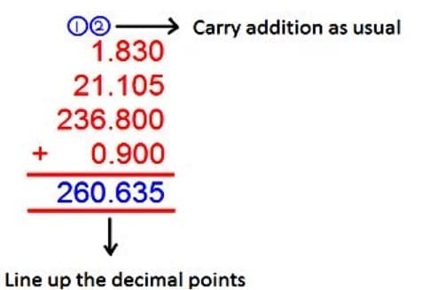 Addition of Decimals