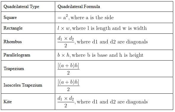 Important Formulas: Quadrilateral and Polygons | Quantitative Aptitude for SSC CGL