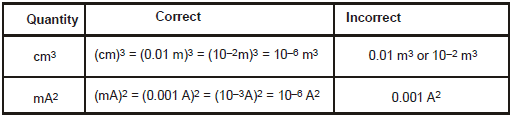 Units and Measurements, Chapter Notes, Class 11, Physics (IIT-JEE & AIPMT)