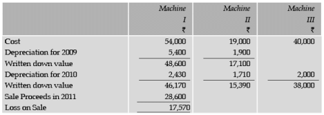 ICAI Notes 5: Depreciation Accounting- 4 - CA Foundation