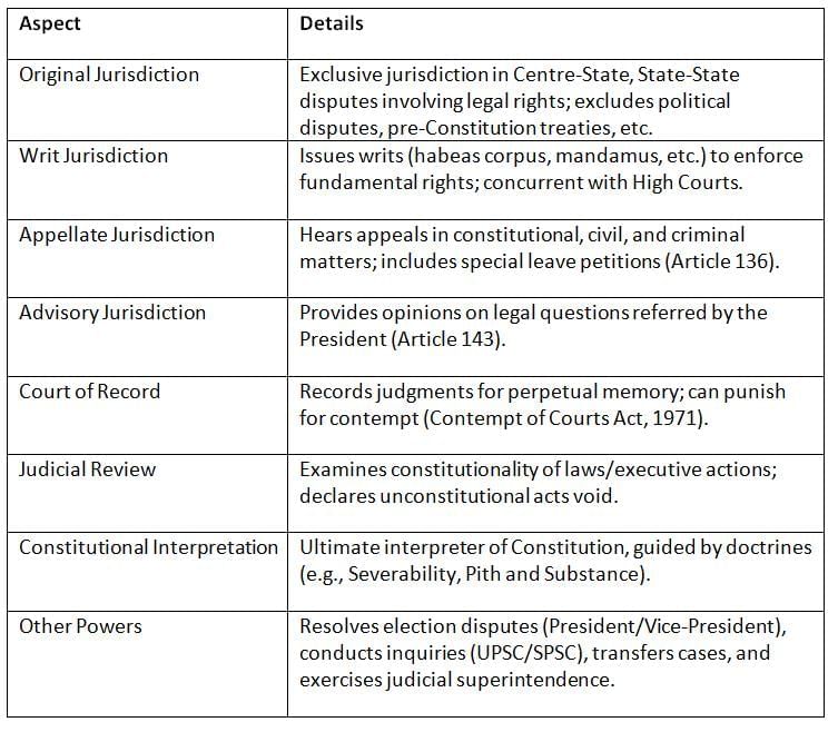 Cheat Sheet: Supreme Court | Indian Polity for UPSC CSE
