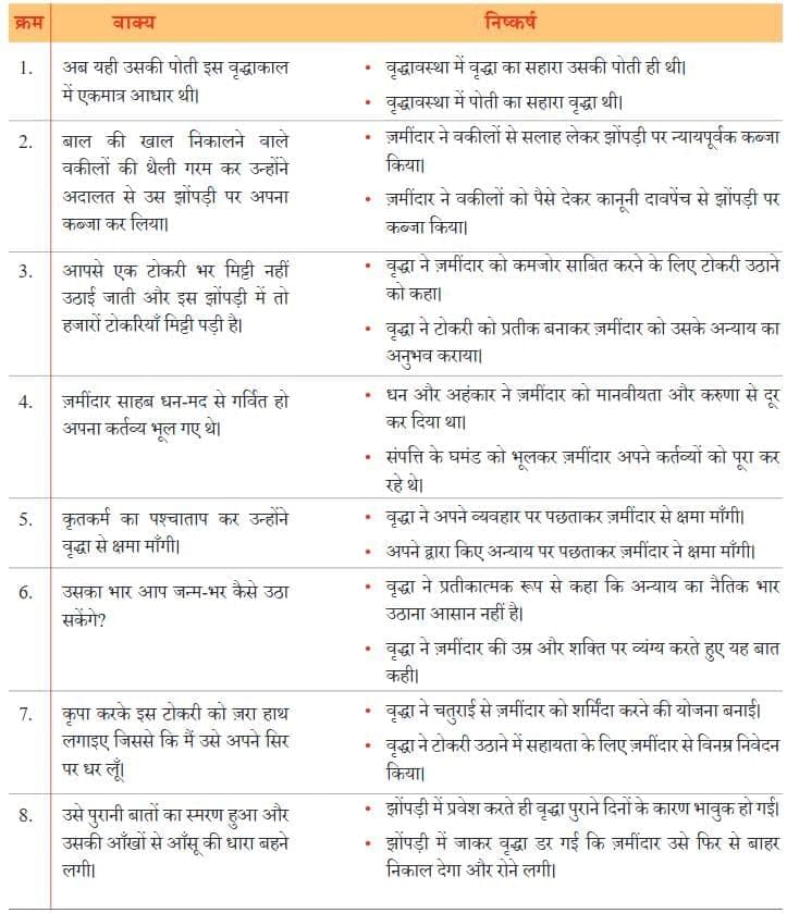 एक टोकरी भर मिट्टी NCERT Solutions | Hindi मल्हार Class 8 - New NCERT
