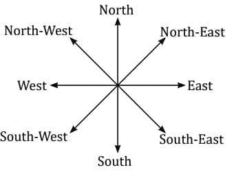 MCQs`: Direction Tests