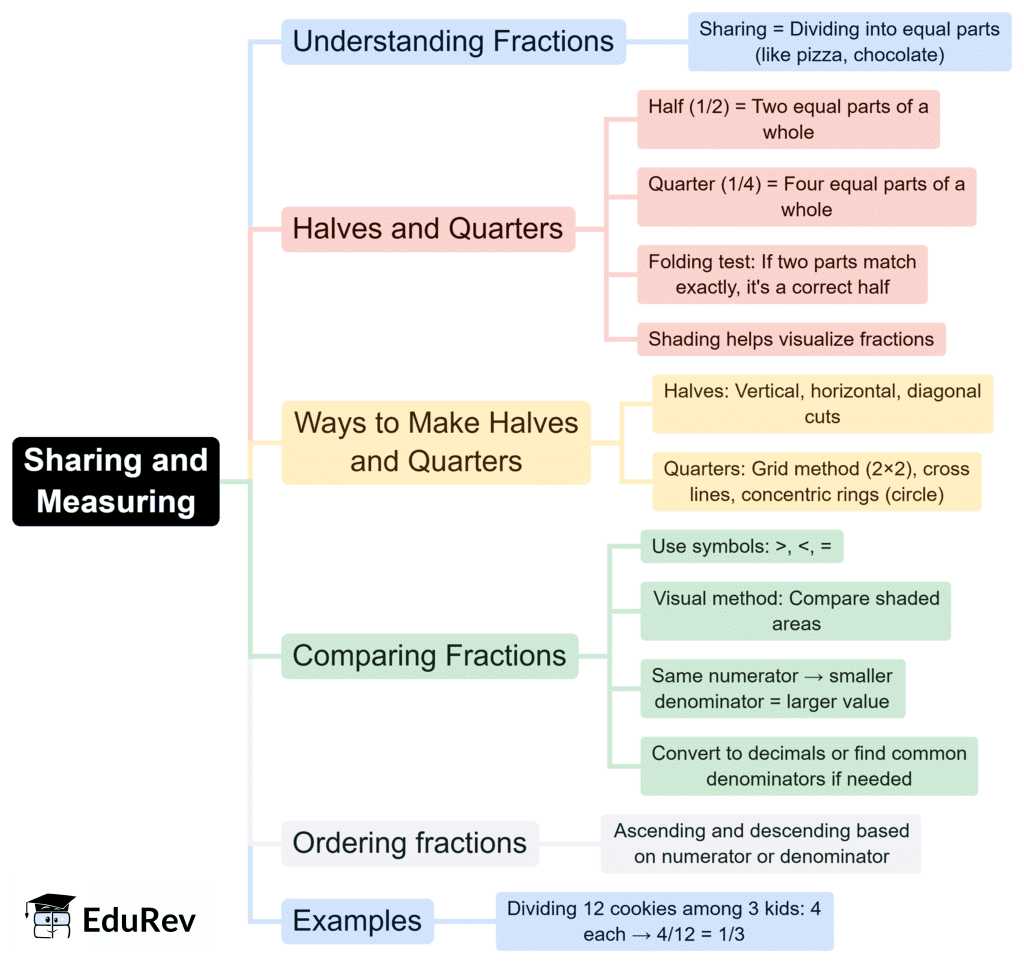 Mind Map: Sharing and Measuring | Mathematics for Class 4 (Maths Mela: New NCERT)