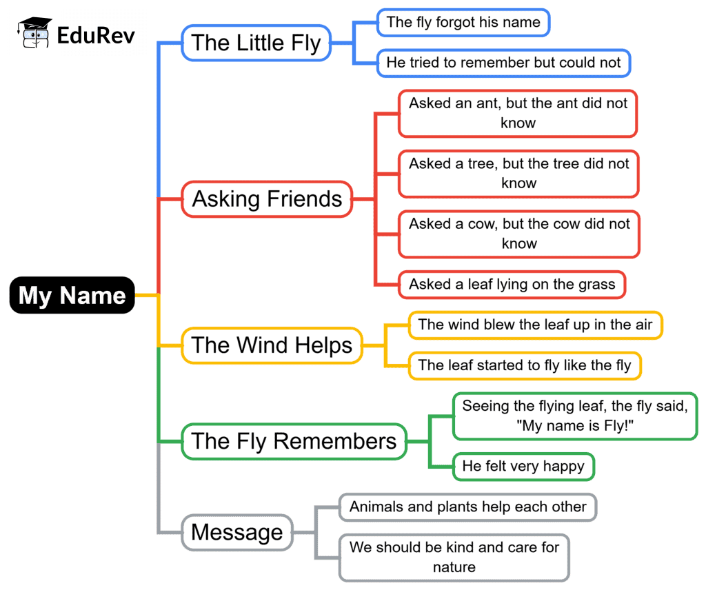 Mind Map: My Name | English for Class 2 (Mridang)