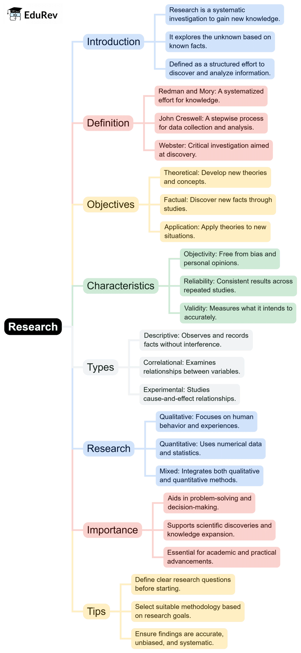 Mind Map: Research | Research Aptitude for UGC NET