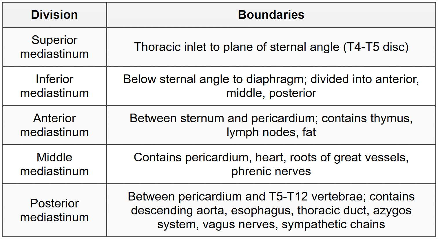 2.1 Divisions and Boundaries