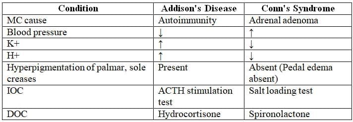 Endocrinology- 1 Chapter Notes | Medicine - NEET PG