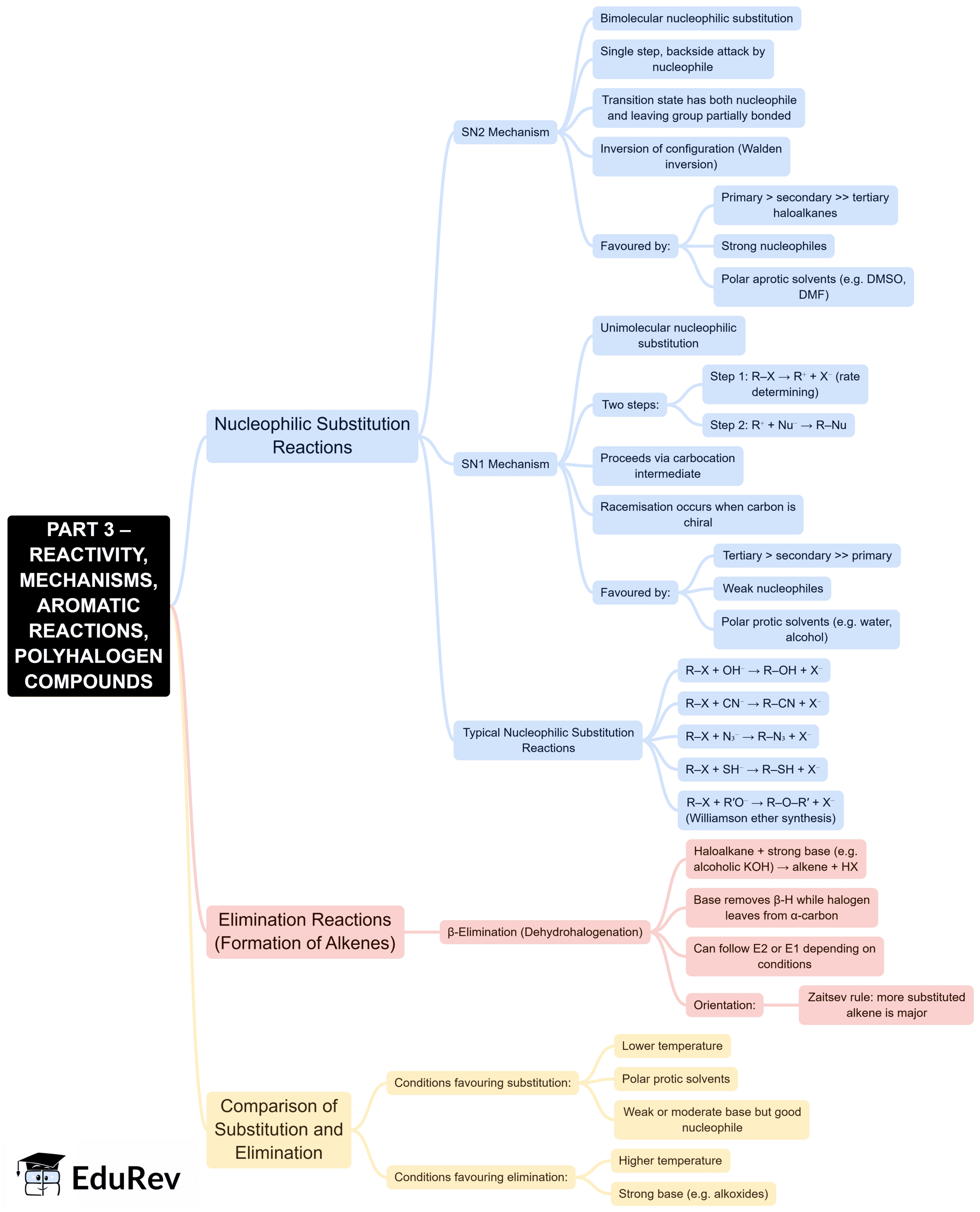 Mind Map: Haloalkanes and Haloarenes
