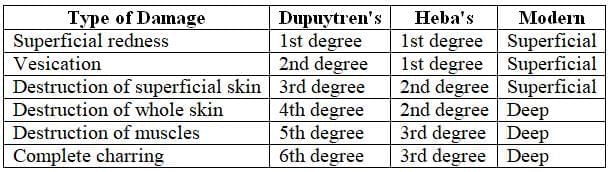 Effects of Cold and Heat Chapter Notes | Forensic Medicine and Toxicology (FMT) - NEET PG