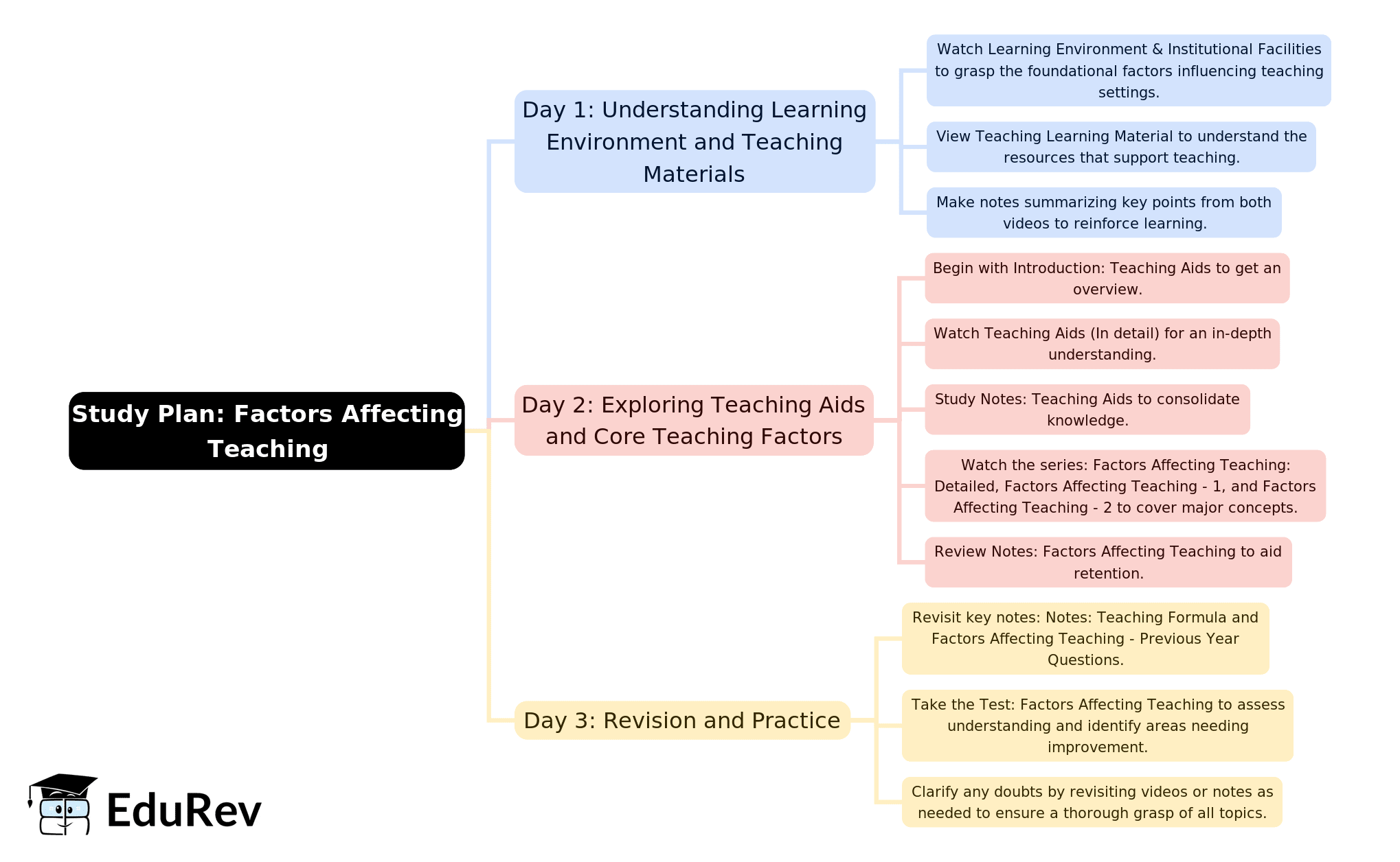 3-Days Study Plan: Factors Affecting Teaching | Teaching Aptitude for Teaching Exam - B.Ed Entrance