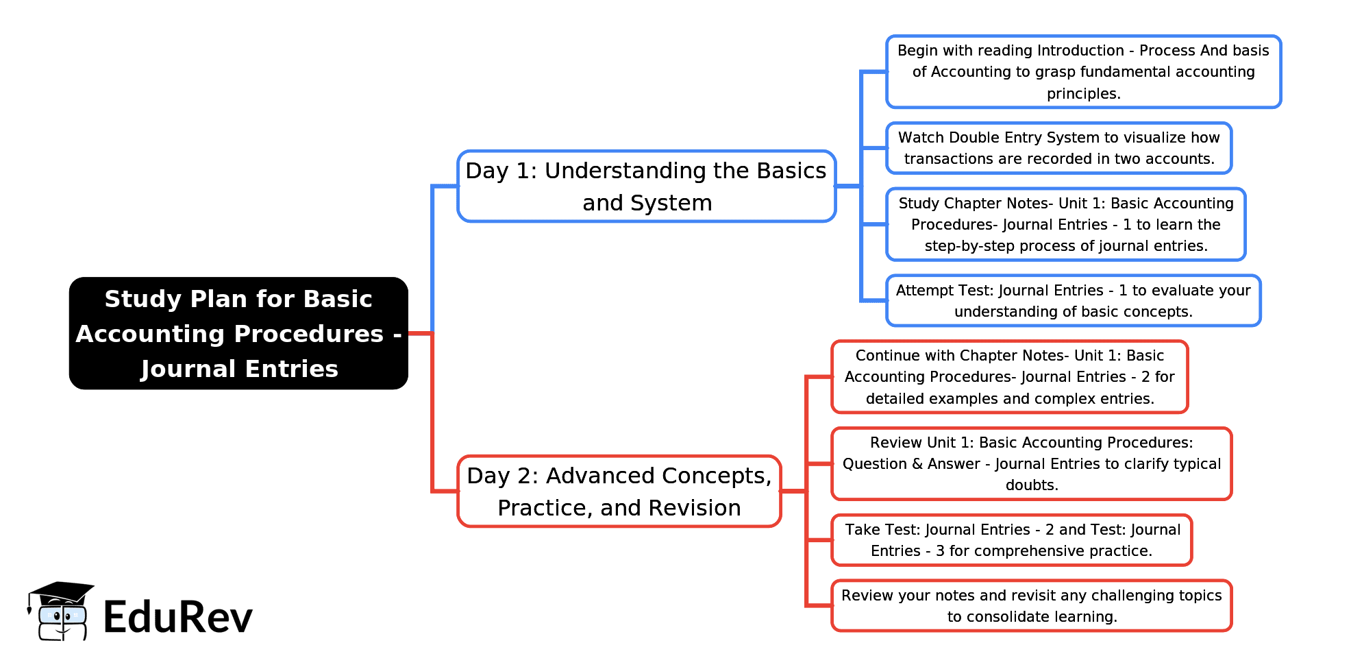 2-Days Study Plan: Unit 1: Basic Accounting Procedures - Journal Entries | Accounting for CA Foundation