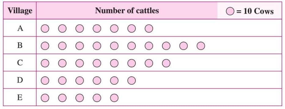 Data Handling Chapter Notes | Mathematics Class 6 ICSE