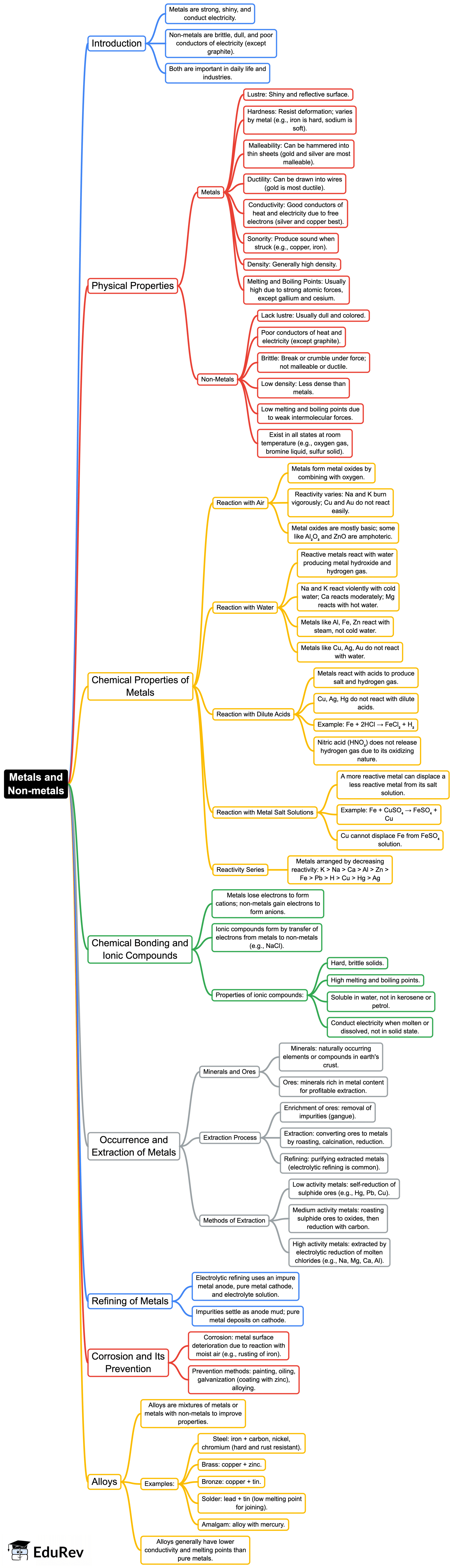 Mind Map: Metals & Non-metals | Subject-Wise Mind Maps for Class 10