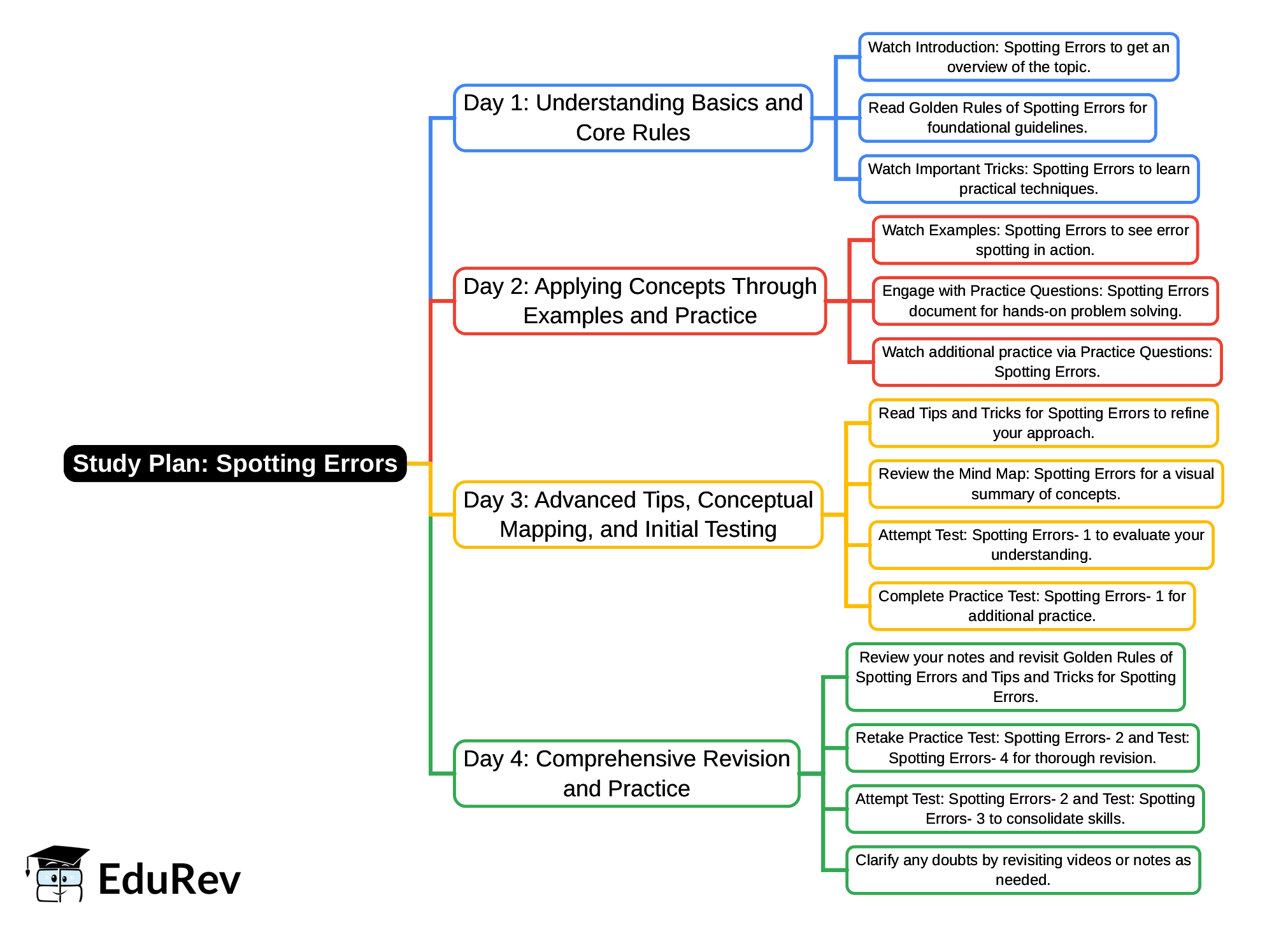 4-Days Study Plan: Spotting Errors | Verbal Ability & Reading Comprehension (VARC) - CAT