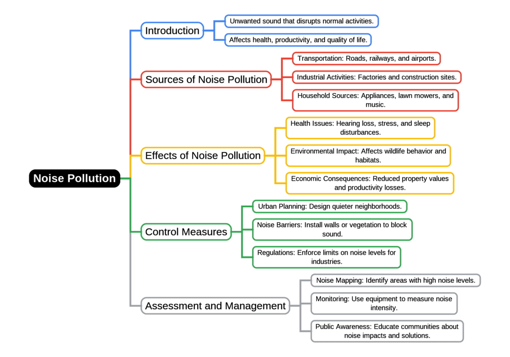Mind Map: Noise Pollution | Environmental Engineering - Civil Engineering (CE)