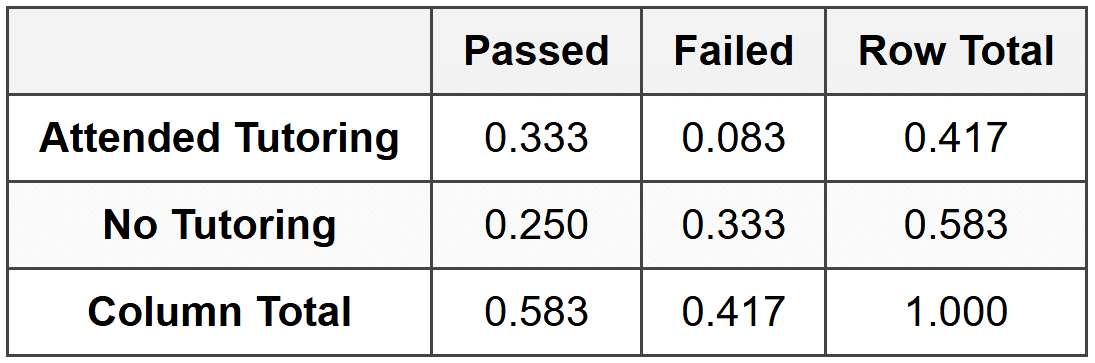 Joint Relative Frequency Table