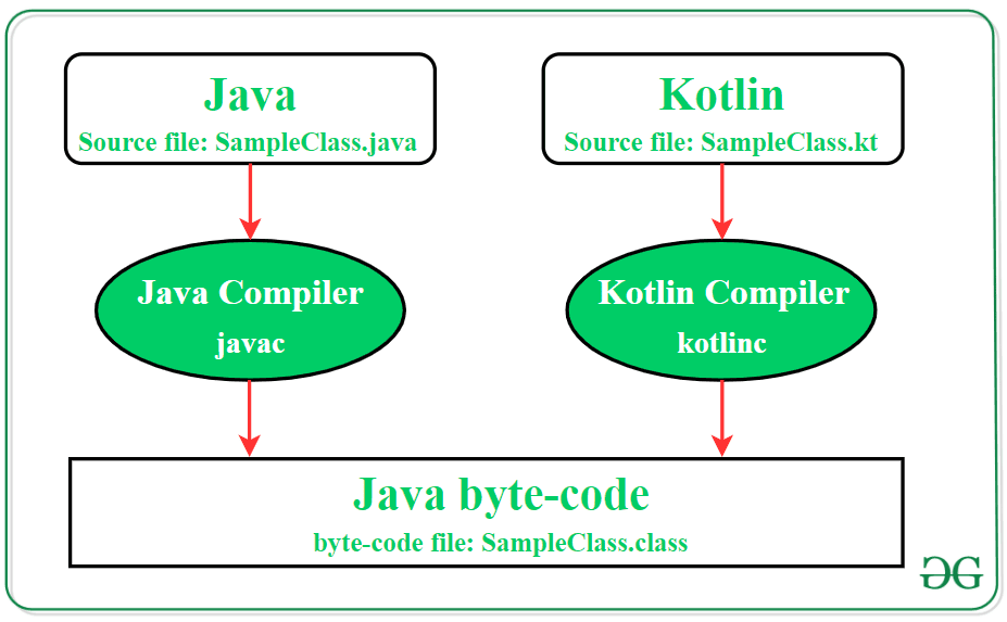 How Does Android App Work? - Software Development