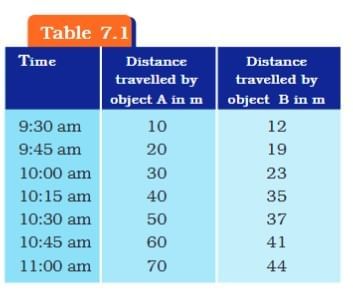 NCERT Solutions for Class 9 Science Chapter 7 - Motion