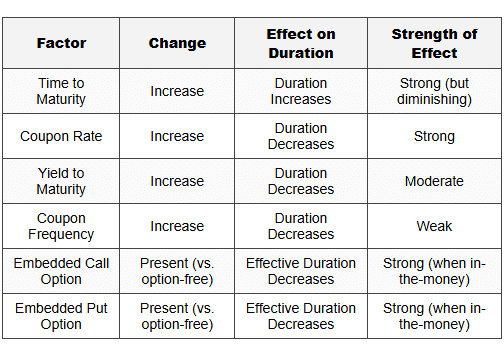 Key Risk Duration Formula Interest Rate Risk, Duration and Convexity - Fixed Income - CFA Level 1 PDF